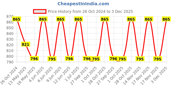 tatacliq.com 999store Multicolor Wall Painting 999store Price History Graph from 26 Oct 2024 to 3 Dec 2025