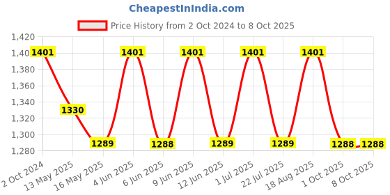 tatacliq.com 999Store Multicolor World Map Art 5 Frame MDF Paintings 999store Price History Graph from 2 Oct 2024 to 1 Oct 2025