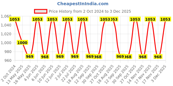tatacliq.com 999store Multicolor World Map Office Canvas Painting 999store Price History Graph from 2 Oct 2024 to 3 Dec 2025