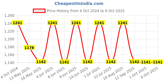 tatacliq.com 999Store Navy & Brown Canvas Wall Painting Panel With Fibre Frame 999store Price History Graph from 4 Oct 2024 to 6 Oct 2025