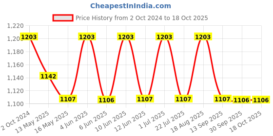 tatacliq.com 999Store Navy & Golden Canvas Wall Painting Panel With Fibre Frame 999store Price History Graph from 2 Oct 2024 to 18 Oct 2025