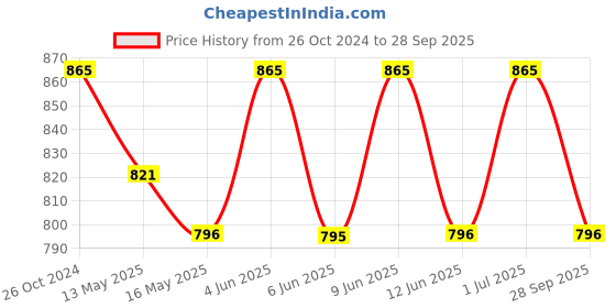 tatacliq.com 999store Navy & Green Abstract Impression Canvas Painting 999store Price History Graph from 26 Oct 2024 to 28 Sep 2025