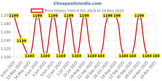 tatacliq.com 999Store Off White & Orange Canvas Wrapped Abstract Painting Of Urban Energy 999store Price History Graph from 9 Oct 2024 to 24 Nov 2025