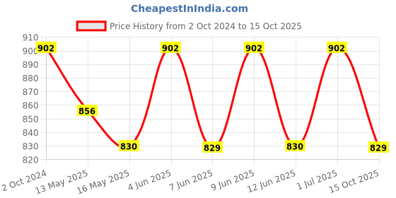 tatacliq.com 999Store Orange & Black Printed Abstract Patterns Wall Painting 999store Price History Graph from 2 Oct 2024 to 15 Oct 2025