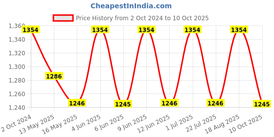 tatacliq.com 999store Orange & Blue Printed Tree Paintings - Set of 3 999store Price History Graph from 2 Oct 2024 to 10 Oct 2025