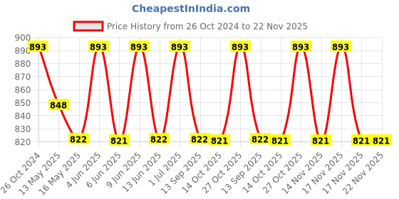 tatacliq.com 999store Orange & Brown Abstract Om Canvas Painting 999store Price History Graph from 26 Oct 2024 to 22 Nov 2025