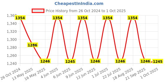 tatacliq.com 999store Orange & Green Printed Birch Tree Paintings - Set of 3 999store Price History Graph from 26 Oct 2024 to 1 Oct 2025