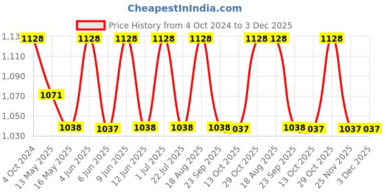 tatacliq.com 999store Orange & Grey Buddha Image Canvas Painting 999store Price History Graph from 4 Oct 2024 to 2 Dec 2025