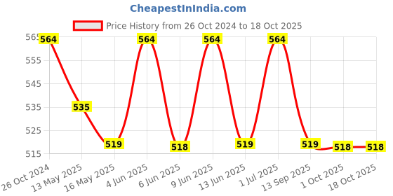 tatacliq.com 999store Orange & Grey Sai Baba Printed Canvas Painting 999store Price History Graph from 26 Oct 2024 to 18 Oct 2025