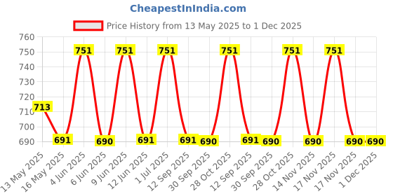 tatacliq.com 999store Orange & Yellow Abstract Om Canvas Painting 999store Price History Graph from 13 May 2025 to 30 Nov 2025