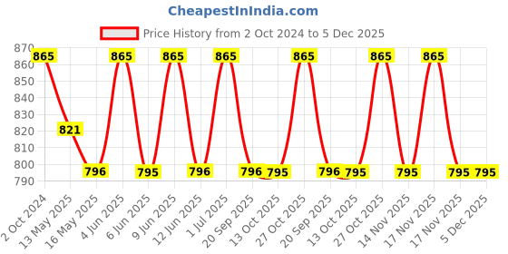 tatacliq.com 999store Orange & Yellow Ganesha Background Wall Paintings 999store Price History Graph from 2 Oct 2024 to 5 Dec 2025