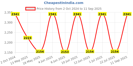 tatacliq.com 999Store Orange Buddha Art 3 Frame Canvas Paintings 999store Price History Graph from 2 Oct 2024 to 11 Sep 2025