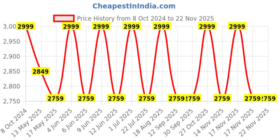 tatacliq.com 999Store Orange Canvas Hanuman In Glowing Light Painting 999store Price History Graph from 8 Oct 2024 to 22 Nov 2025