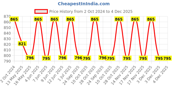 tatacliq.com 999store Orange Color Buddha Background Wall Painting 999store Price History Graph from 2 Oct 2024 to 4 Dec 2025