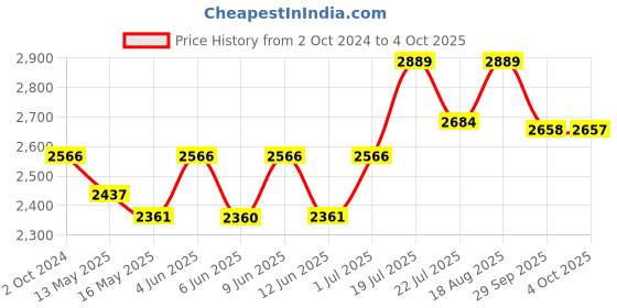 tatacliq.com 999store Pink & Black Tree And Deer Multi Frame Painting 999store Price History Graph from 2 Oct 2024 to 4 Oct 2025