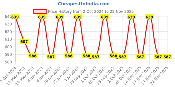 tatacliq.com 999Store Pink & Blue Vinyl Wall Painting Panel with Fibre Frame - Set of 2 999store Price History Graph from 2 Oct 2024 to 22 Nov 2025