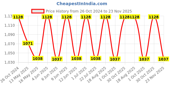 tatacliq.com 999store Pink & Blue World Time Artwork Abstract Panel Canvas Painting 999store Price History Graph from 26 Oct 2024 to 23 Nov 2025