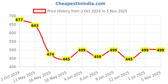 tatacliq.com 999store Pink & White White Flowers Poster 999store Price History Graph from 2 Oct 2024 to 3 Nov 2025