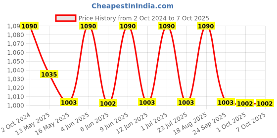 tatacliq.com 999store Pink & Yellow Srinath Ji Printed Canvas Painting 999store Price History Graph from 2 Oct 2024 to 7 Oct 2025