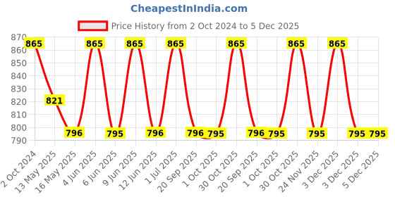 tatacliq.com 999store Pink Beautiful Rose Wall Paintings 999store Price History Graph from 2 Oct 2024 to 5 Dec 2025