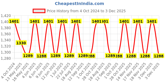 tatacliq.com 999Store Printed Black MDF 5 Panels Wall Art 999store Price History Graph from 4 Oct 2024 to 3 Dec 2025