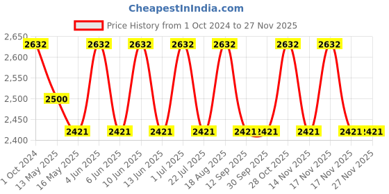 tatacliq.com 999Store Printed Blue Canvas Wall Art 999store Price History Graph from 1 Oct 2024 to 25 Nov 2025