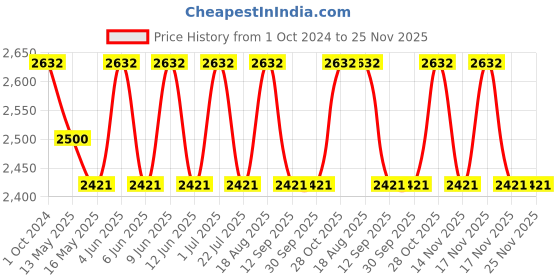 tatacliq.com 999Store Printed Blue Canvas Wall Art 999store Price History Graph from 1 Oct 2024 to 24 Nov 2025