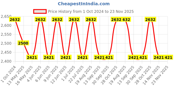 tatacliq.com 999Store Printed Blue Canvas Wall Art 999store Price History Graph from 1 Oct 2024 to 23 Nov 2025