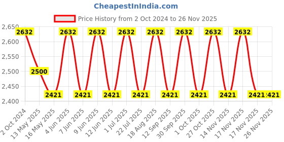 tatacliq.com 999Store Printed Blue Canvas Wall Art 999store Price History Graph from 2 Oct 2024 to 26 Nov 2025