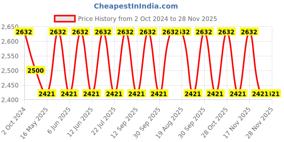 tatacliq.com 999Store Printed Blue Canvas Wall Art 999store Price History Graph from 2 Oct 2024 to 28 Nov 2025