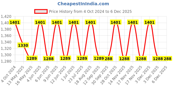 tatacliq.com 999Store Printed Blue MDF 5 Panels Wall Art 999store Price History Graph from 4 Oct 2024 to 3 Dec 2025