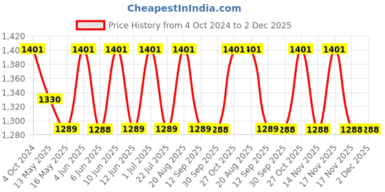 tatacliq.com 999Store Printed Blue MDF 5 Panels Wall Art 999store Price History Graph from 4 Oct 2024 to 2 Dec 2025
