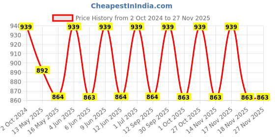 tatacliq.com 999Store Printed Blue MDF 5 Panels Wall Art 999store Price History Graph from 2 Oct 2024 to 25 Nov 2025