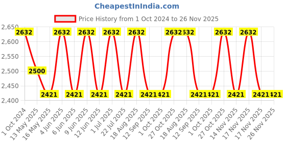 tatacliq.com 999Store Printed Brown Canvas Wall Art 999store Price History Graph from 1 Oct 2024 to 26 Nov 2025