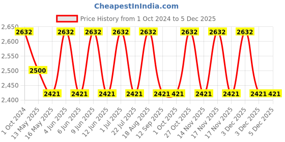 tatacliq.com 999Store Printed Brown Canvas Wall Art 999store Price History Graph from 1 Oct 2024 to 4 Dec 2025