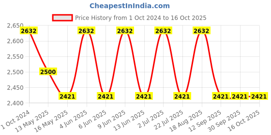 tatacliq.com 999Store Printed Brown Canvas Wall Art 999store Price History Graph from 1 Oct 2024 to 16 Oct 2025