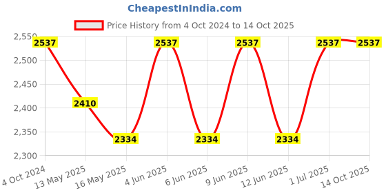 tatacliq.com 999Store Printed Brown Canvas Wall Art 999store Price History Graph from 4 Oct 2024 to 13 Oct 2025