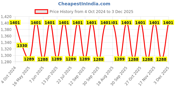 tatacliq.com 999Store Printed Brown MDF 5 Panels Wall Art 999store Price History Graph from 4 Oct 2024 to 2 Dec 2025