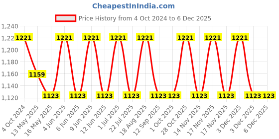 tatacliq.com 999Store Printed Brown MDF 5 Panels Wall Art 999store Price History Graph from 4 Oct 2024 to 5 Dec 2025