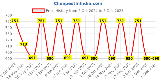 tatacliq.com 999Store Printed Brown MDF 5 Panels Wall Art 999store Price History Graph from 2 Oct 2024 to 5 Dec 2025