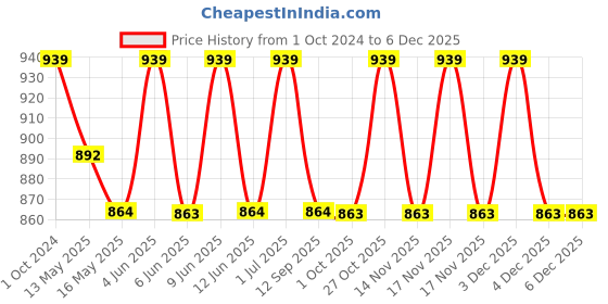 tatacliq.com 999Store Printed Brown MDF Wall Art 999store Price History Graph from 1 Oct 2024 to 5 Dec 2025