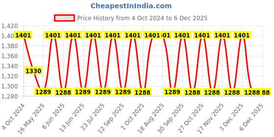 tatacliq.com 999Store Printed Gold MDF 5 Panels Wall Art 999store Price History Graph from 4 Oct 2024 to 5 Dec 2025