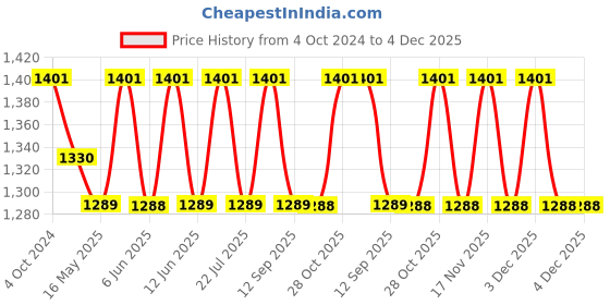 tatacliq.com 999Store Printed Gold MDF 5 Panels Wall Art 999store Price History Graph from 4 Oct 2024 to 4 Dec 2025