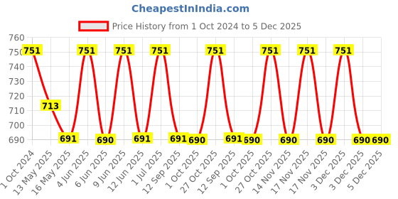 tatacliq.com 999Store Printed Green MDF Wall Art 999store Price History Graph from 1 Oct 2024 to 5 Dec 2025