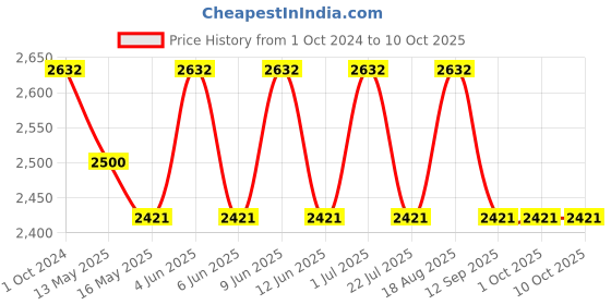 tatacliq.com 999Store Printed Grey Canvas Wall Art 999store Price History Graph from 1 Oct 2024 to 8 Oct 2025