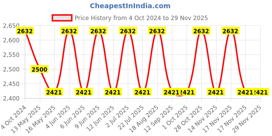 tatacliq.com 999Store Printed Grey Canvas Wall Art 999store Price History Graph from 4 Oct 2024 to 27 Nov 2025