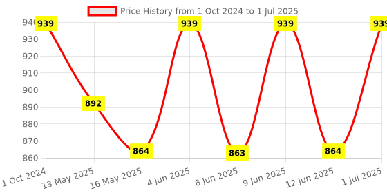 tatacliq.com 999Store Printed Grey MDF 5 Panels Wall Art 999store Price History Graph from 1 Oct 2024 to 1 Jul 2025