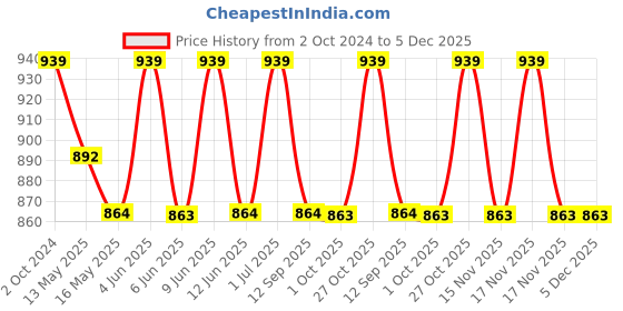 tatacliq.com 999Store Printed Grey MDF 5 Panels Wall Art 999store Price History Graph from 2 Oct 2024 to 4 Dec 2025