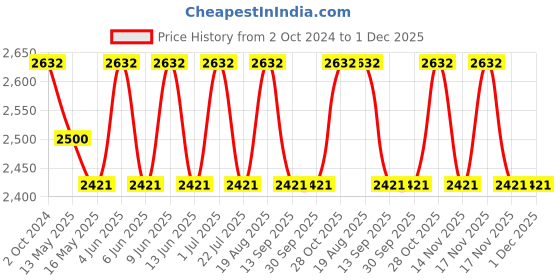 tatacliq.com 999Store Printed Multicolor Canvas Wall Art 999store Price History Graph from 2 Oct 2024 to 30 Nov 2025