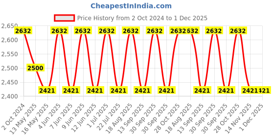 tatacliq.com 999Store Printed Multicolor Canvas Wall Art 999store Price History Graph from 2 Oct 2024 to 1 Dec 2025